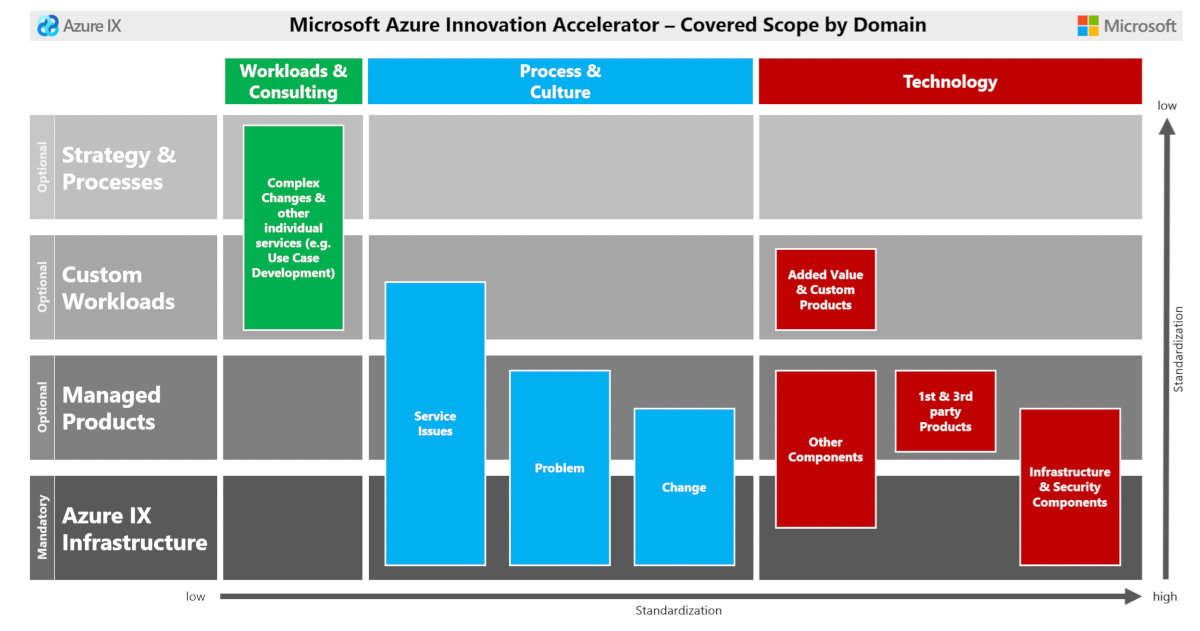 Diagramm, das den Azure IX-Lösungskern zeigt