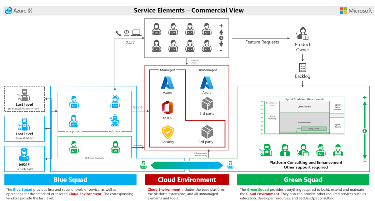 Diagramm, das den Azure IX Stapel zeigt