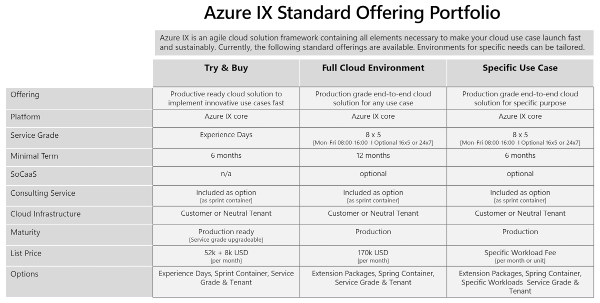 Diagramm, das das Azure IX-Standardangebotsportfolio zeigt