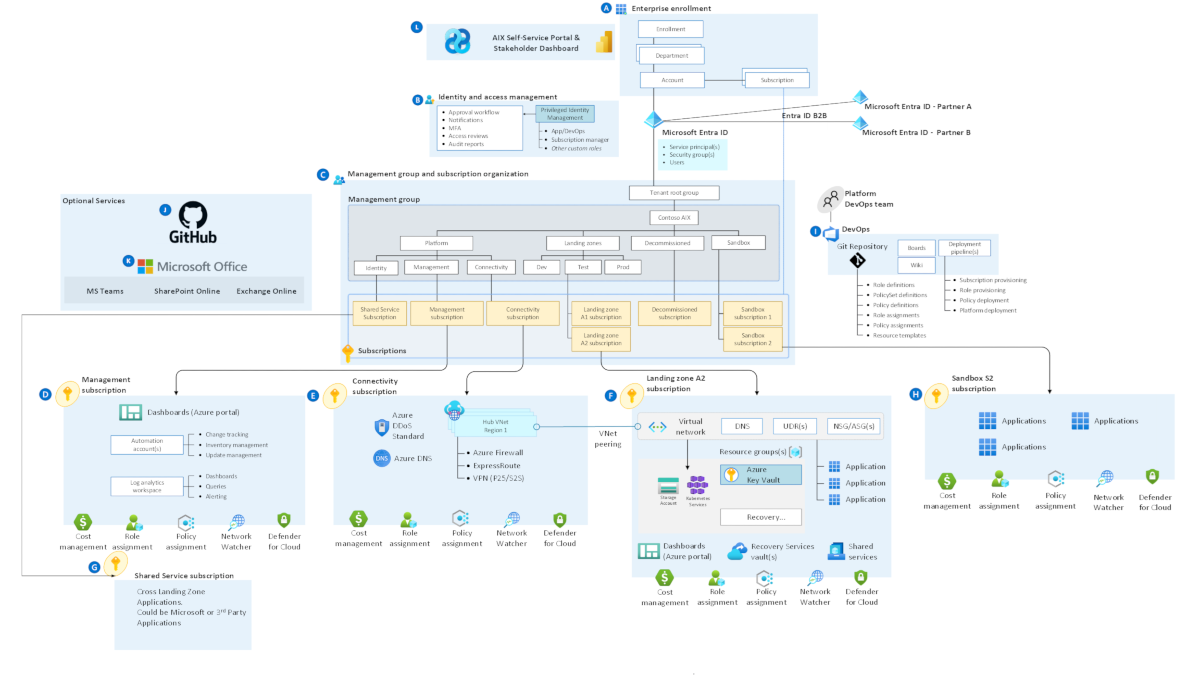 Das folgende Diagramm zeigt den technischen Architektur-Stapel von Azure IX