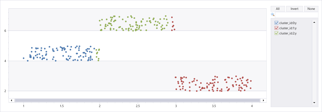 Screenshot des Punktdiagramms von K-Means-Clustering von künstlichem Dataset mit drei Clustern.