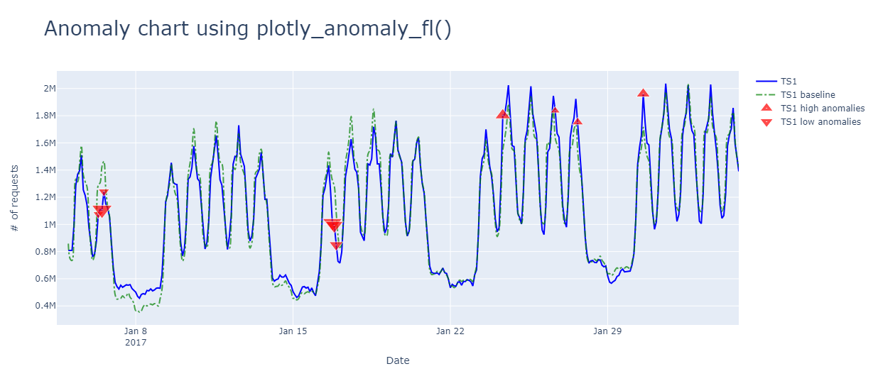 Screenshot des Anomaliediagramms des Beispiel-Datasets.