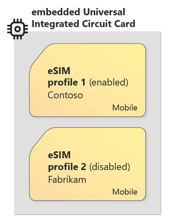 Abbildung der eUICC- und eSIM-Technologie, die eine Beispielschaltung Karte mit mehreren eSIM-Profilen zeigt