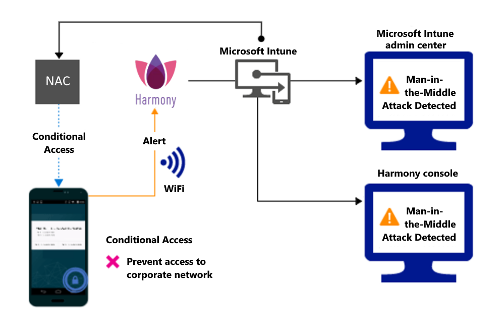 Produktablauf zum Blockieren des Zugriffs über Wi-Fi aufgrund einer Warnung.