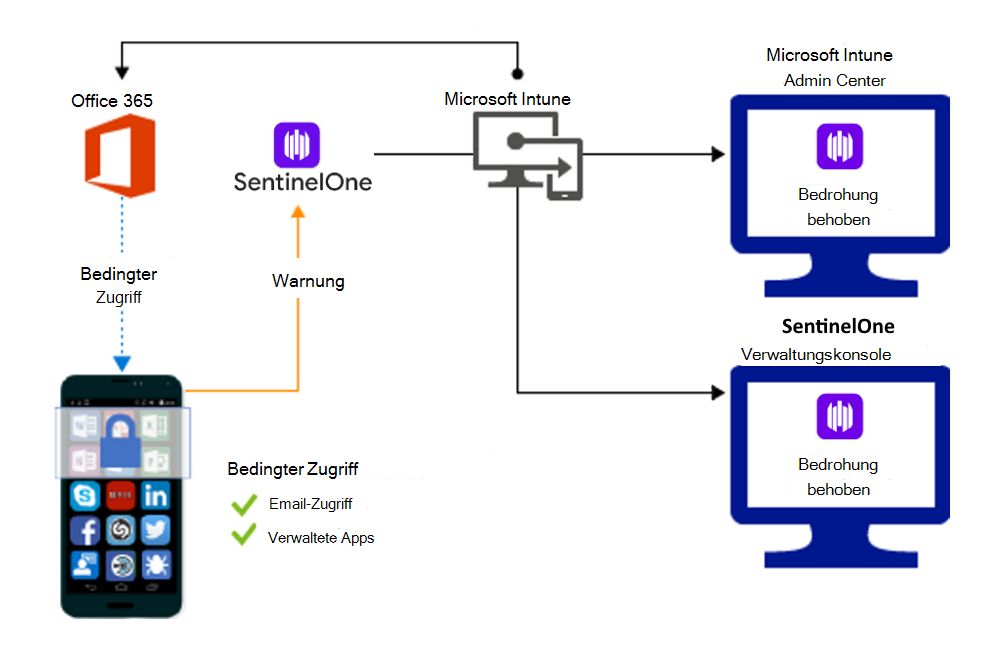 Produktflow zum Gewähren des Zugriffs, wenn schädliche Apps behoben werden.