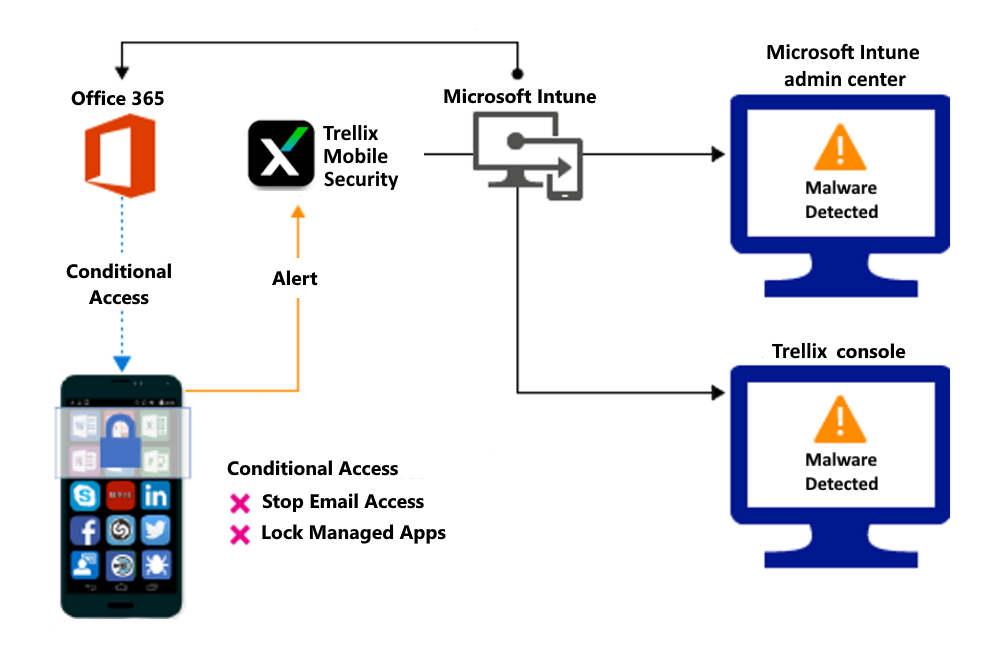 Produktflow zum Blockieren des Zugriffs aufgrund von schädlichen Apps.