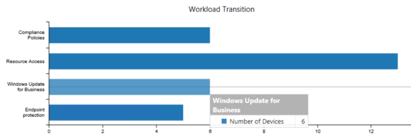 Diagramm der Workloadübergangsleiste