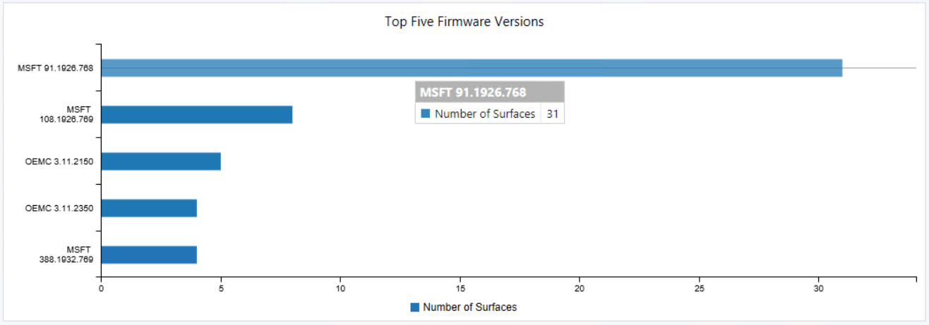 Diagramm der fünf wichtigsten Firmwareversionen von Surface.