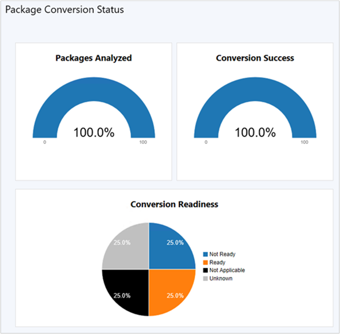 Screenshot: Dashboard des Paketkonvertierungsstatus