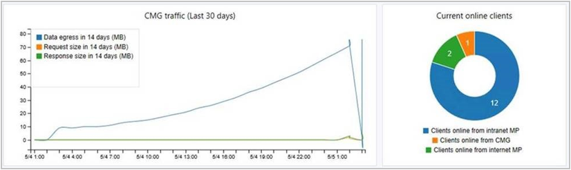 Cloudverwaltung Dashboard Kacheln CMG-Datenverkehr und Aktuelle Onlineclients