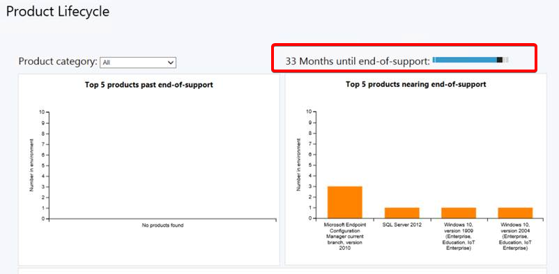 Produktlebenszyklusdashboard mit hervorgehobener neuer Zeitskalensteuerung bei 33 Monaten