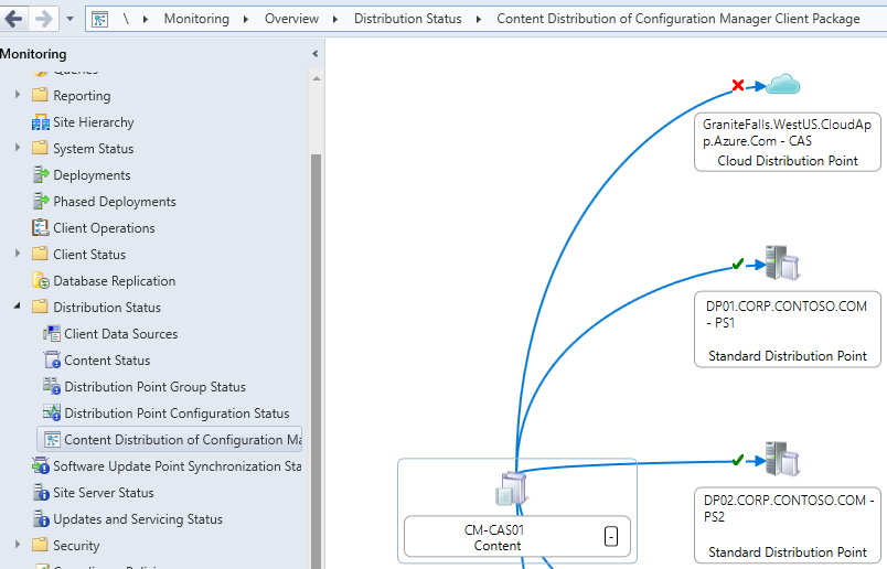 Visualisierung des Inhaltsverteilungsstatus des Configuration Manager-Clientpakets in einer Beispielhierarchie.