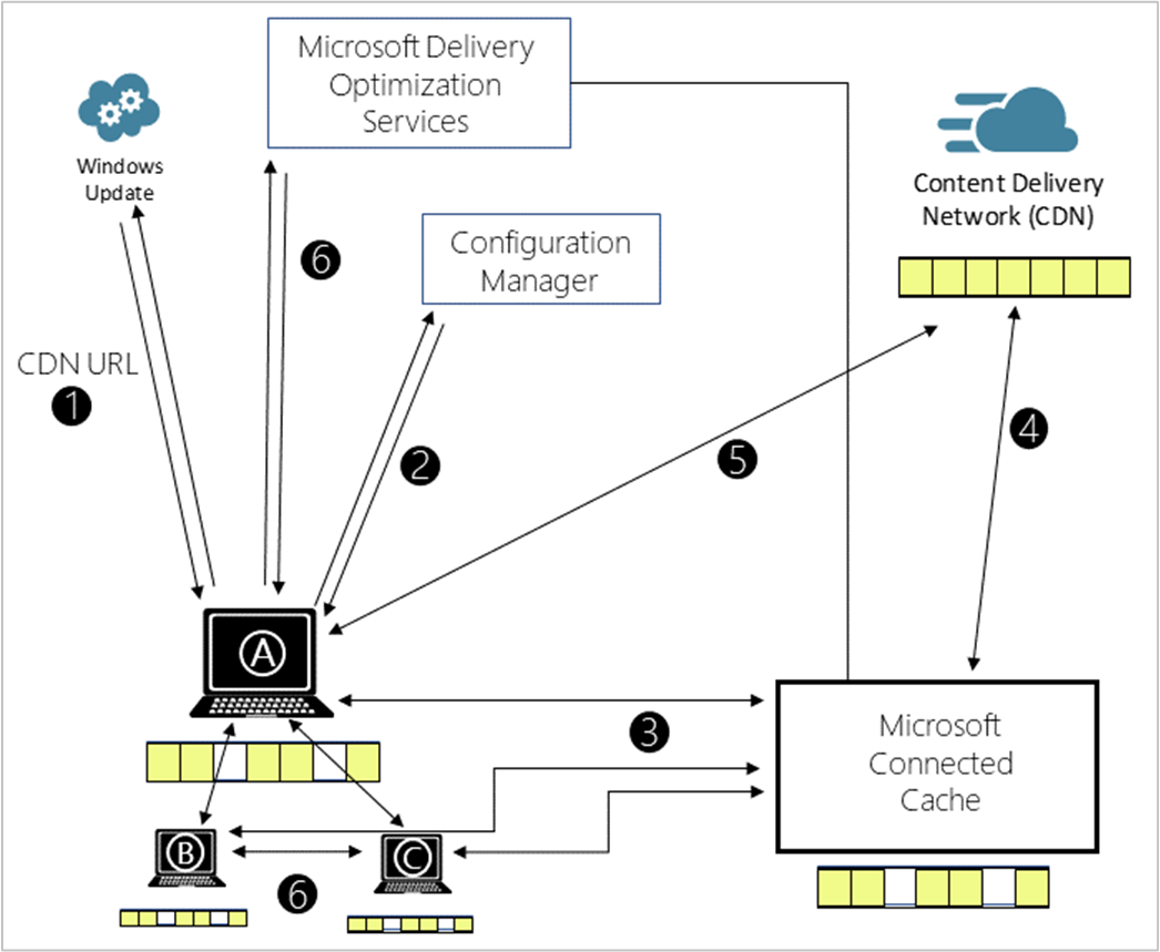 Diagramm der Funktionsweise des verbundenen Caches.