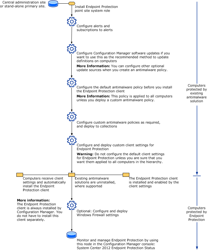 Endpoint Protection-Workflow.