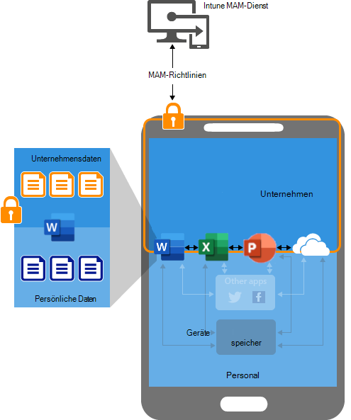 Die Abbildung zeigt, wie App-Schutzrichtlinien auf Geräten ohne Registrierung (nicht verwalteten Geräten) funktionieren.