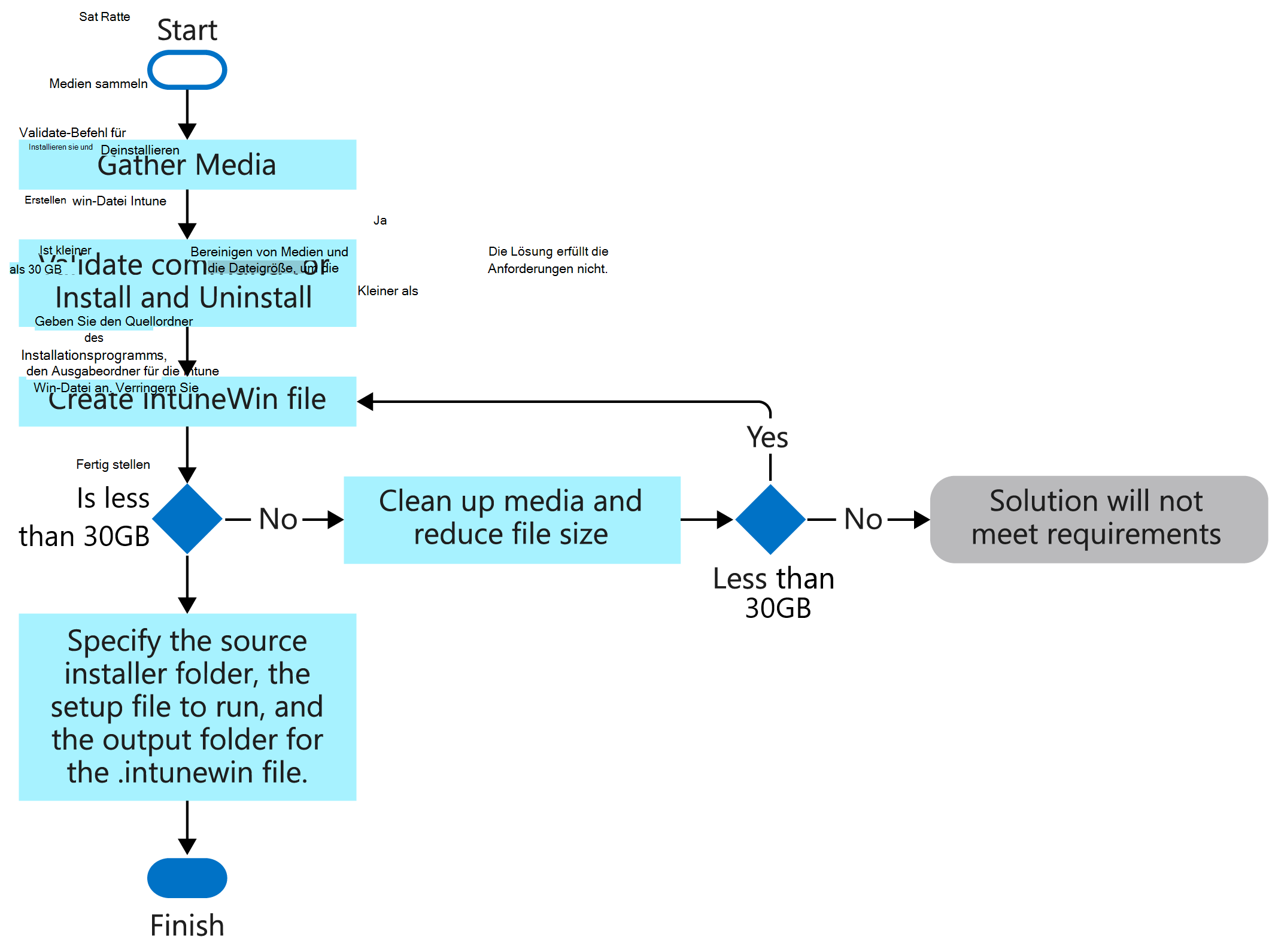 Flussdiagramm des Prozesses zum Erstellen einer INTUNEWIN-Datei.