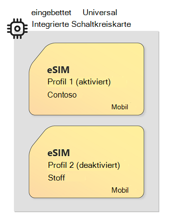 Abbildung der eUICC- und eSIM-Technologie, die eine Beispielschaltung Karte mit mehreren eSIM-Profilen zeigt