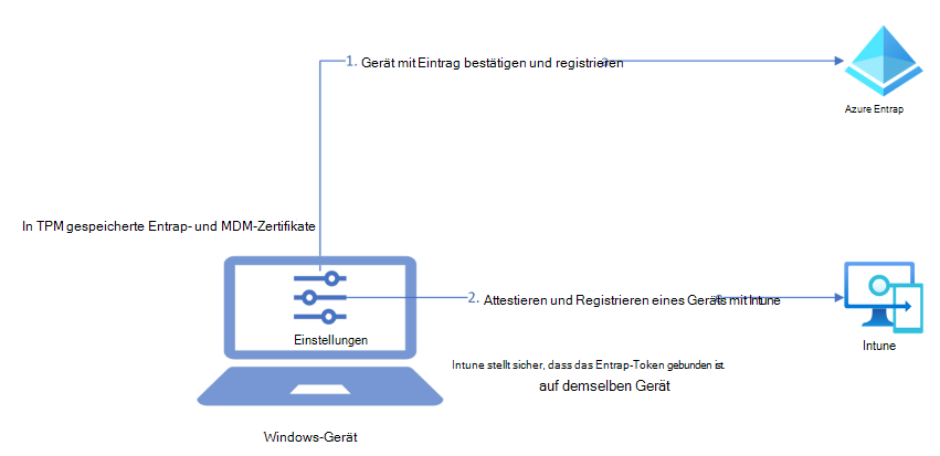 Allgemeines Architekturdiagramm zum Härten des Windows-Geräts mithilfe von TPM bei der Registrierung