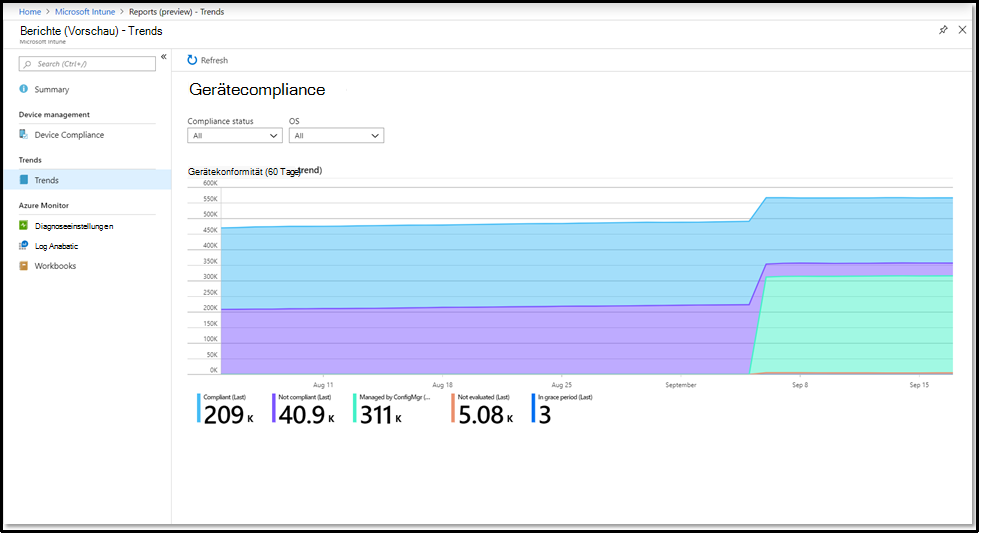 Intune-Trendbericht