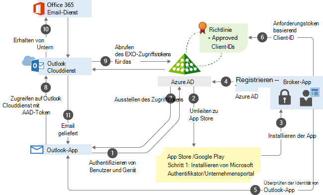 Veranschaulichung des Prozesses des App-basierten bedingten Zugriffs in einem Flussdiagramm