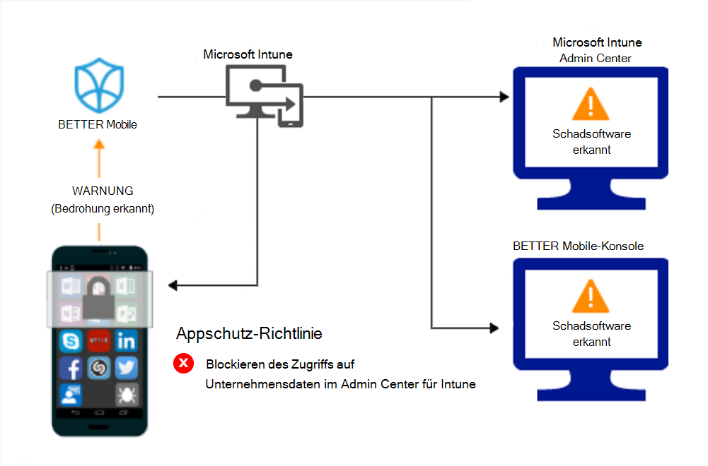 Produktflow für App-Schutz Richtlinien, um den Zugriff aufgrund von Schadsoftware zu blockieren.