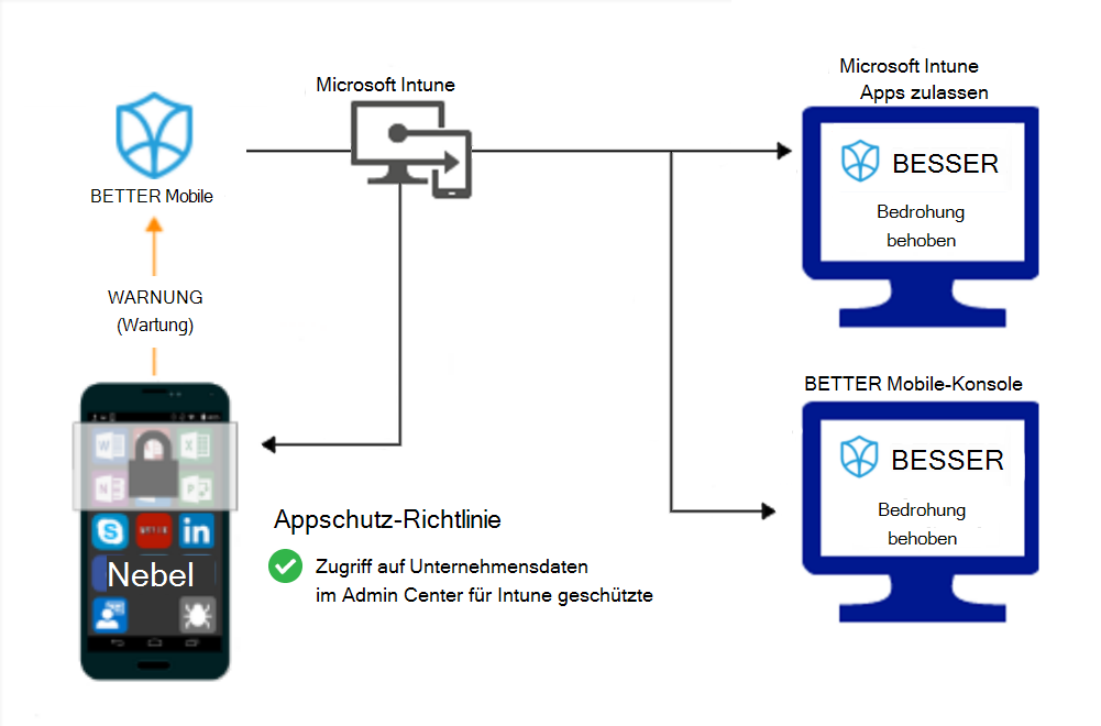 Produktablauf für App-Schutz Richtlinien, um Zugriff zu gewähren, nachdem Schadsoftware behoben wurde.