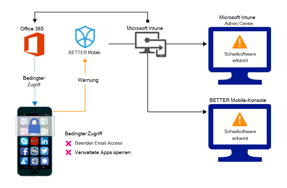 Produktflow zum Blockieren des Zugriffs aufgrund von schädlichen Apps.