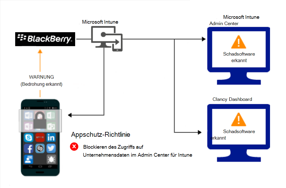 Diagramm des Produktflusses für App-Schutz Richtlinien, um den Zugriff aufgrund von Schadsoftware zu blockieren.