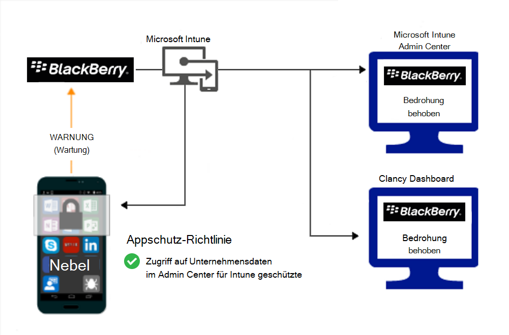 Diagramm des Produktflusses für App-Schutz Richtlinien zum Gewähren des Zugriffs nach der Behebung von Schadsoftware.