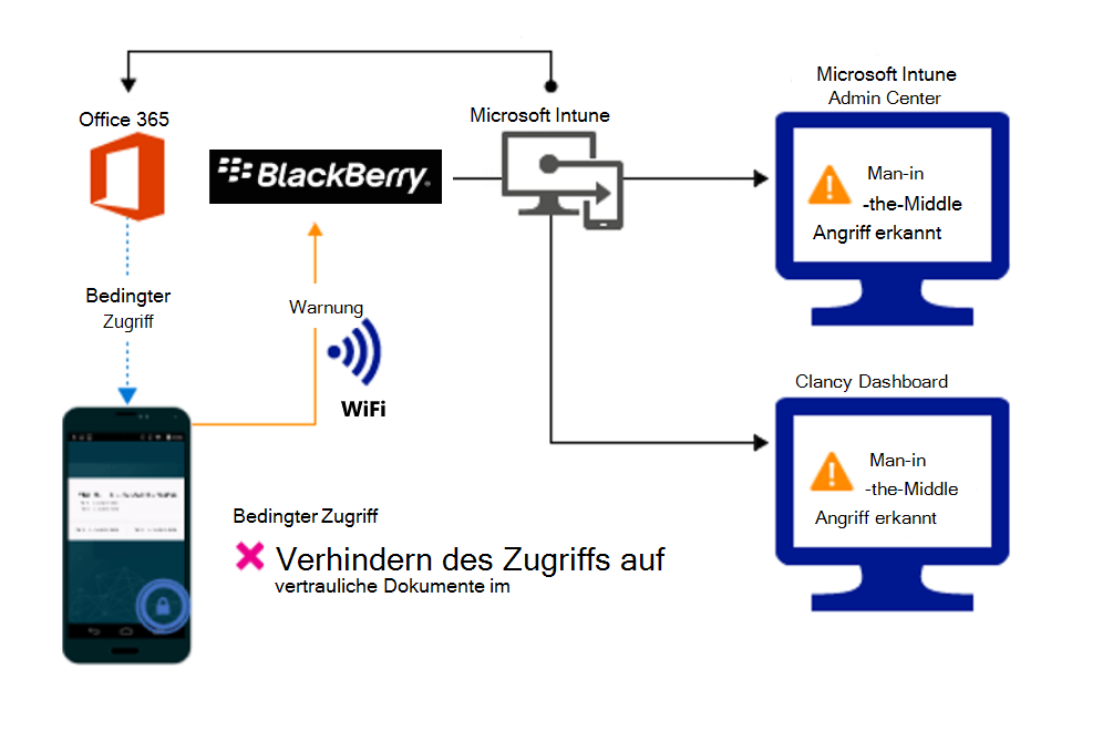 Diagramm des Produktflusses zum Blockieren des Zugriffs auf die Organisationsdateien aufgrund einer Warnung.