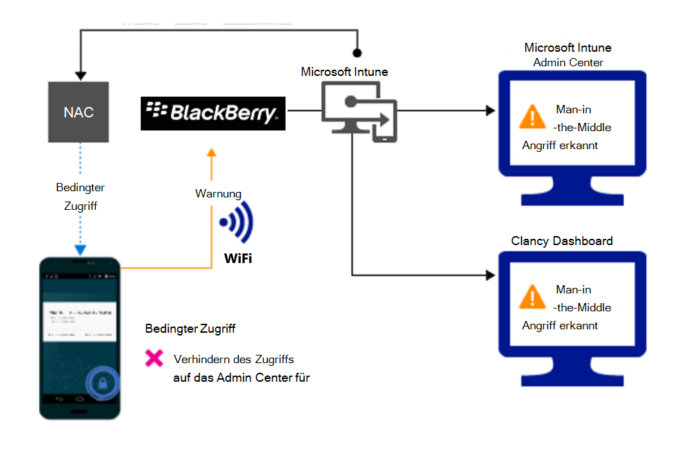 Diagramm des Produktflusses zum Blockieren des Zugriffs über Wi-Fi aufgrund einer Warnung.