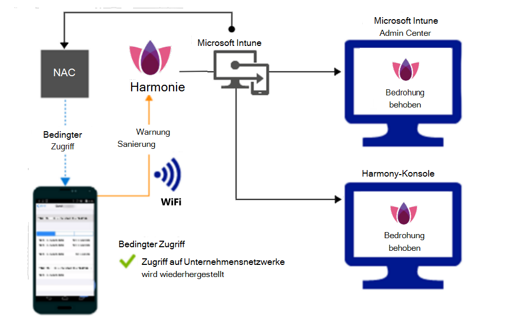  Produktablauf zum Gewähren des Zugriffs über Wi-Fi, nachdem die Warnung behoben wurde.