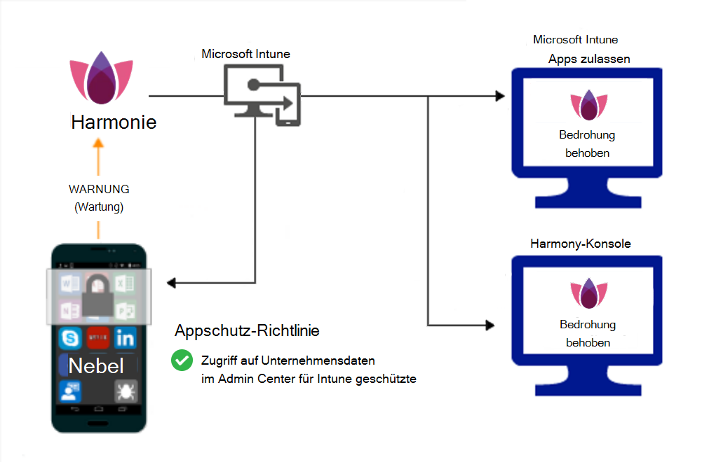 Produktablauf für App-Schutz Richtlinien, um Zugriff zu gewähren, nachdem Schadsoftware behoben wurde.