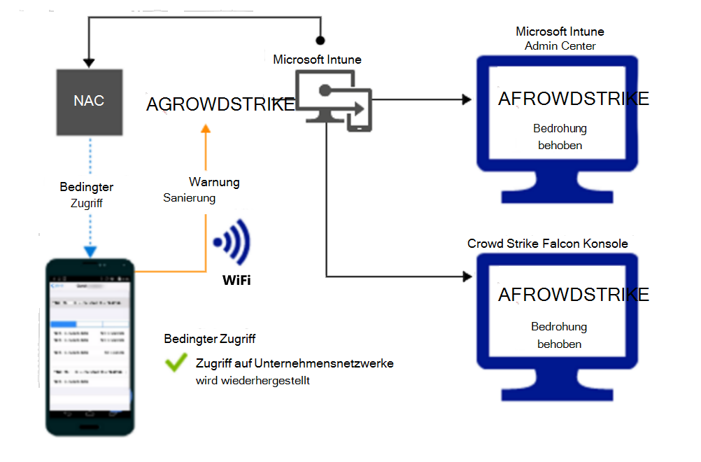  Produktablauf zum Gewähren des Zugriffs über Wi-Fi, nachdem die Warnung behoben wurde.