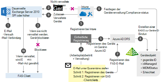 Lokales Exchange-Diagramm mit ZS-Flussdiagramm