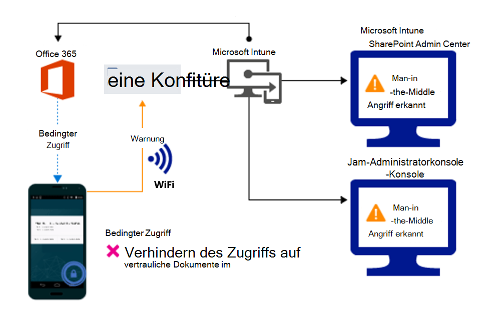 Produktflow zum Blockieren des Zugriffs auf die Organisationsdateien aufgrund einer Warnung.