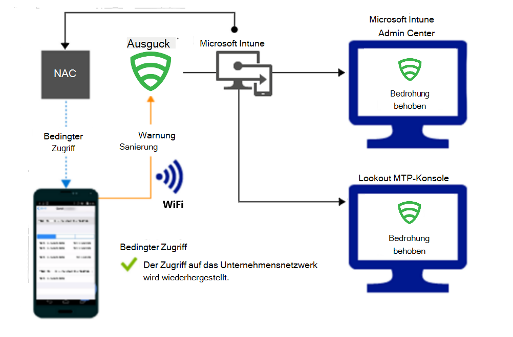  Produktablauf zum Gewähren des Zugriffs über Wi-Fi, nachdem die Warnung behoben wurde.