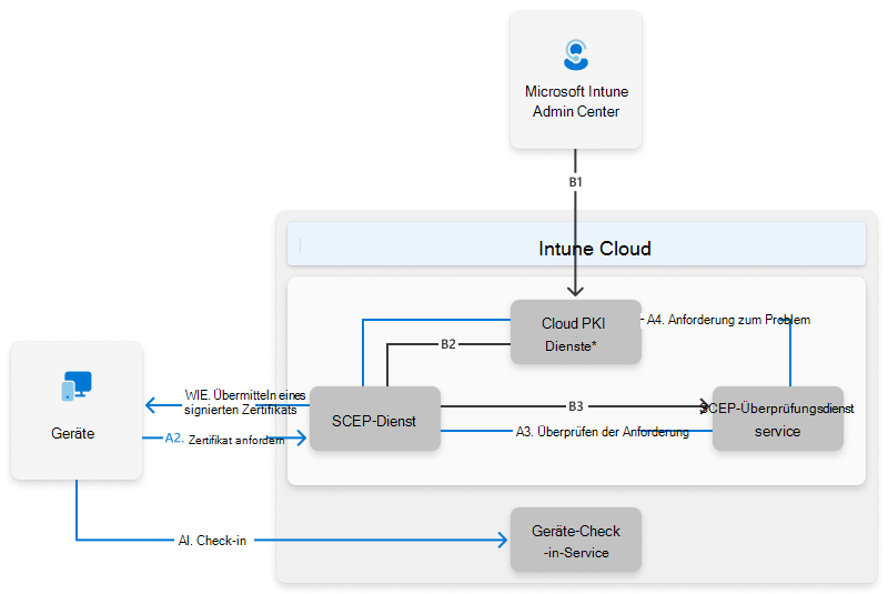 Zeichnung der Microsoft Cloud PKI Architektur.