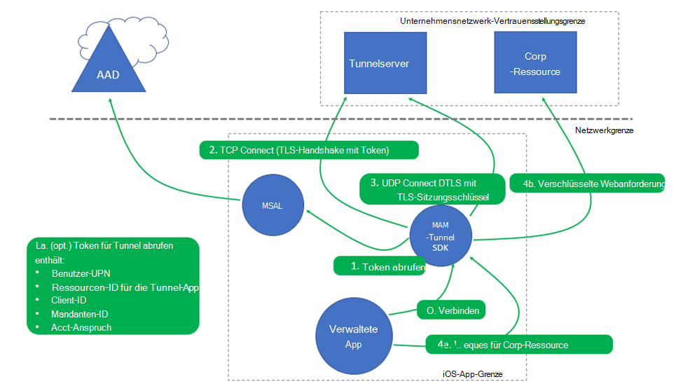 Zeichnung der Architektur von Microsoft Tunnel Gateway für MAM unter iOS.