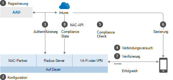 Darstellung der Funktionsweise der Netzwerkzugriffssteuerung mit Intune