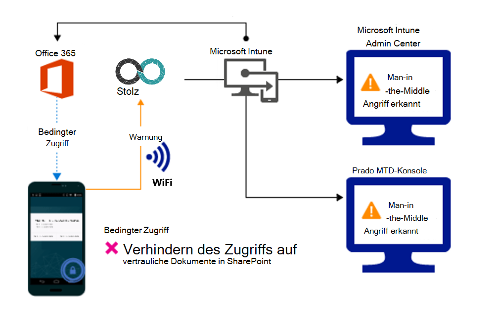 Produktflow zum Blockieren des Zugriffs auf die Organisationsdateien aufgrund einer Warnung.