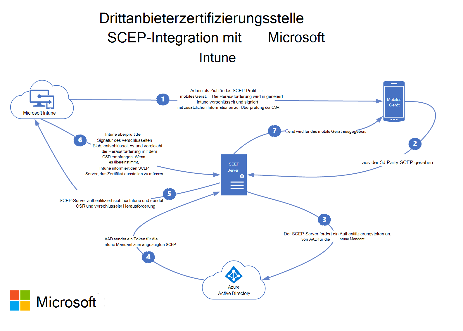 Integration der Drittanbieterzertifizierungsstelle SCEP in Microsoft Intune