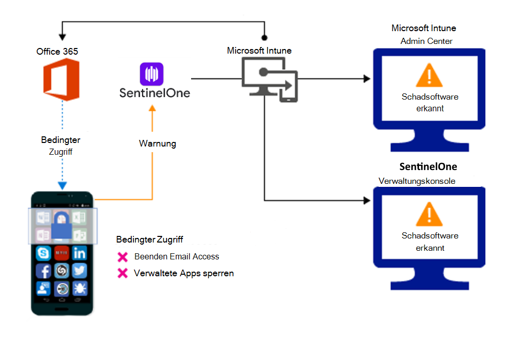 Produktflow zum Blockieren des Zugriffs aufgrund von schädlichen Apps.