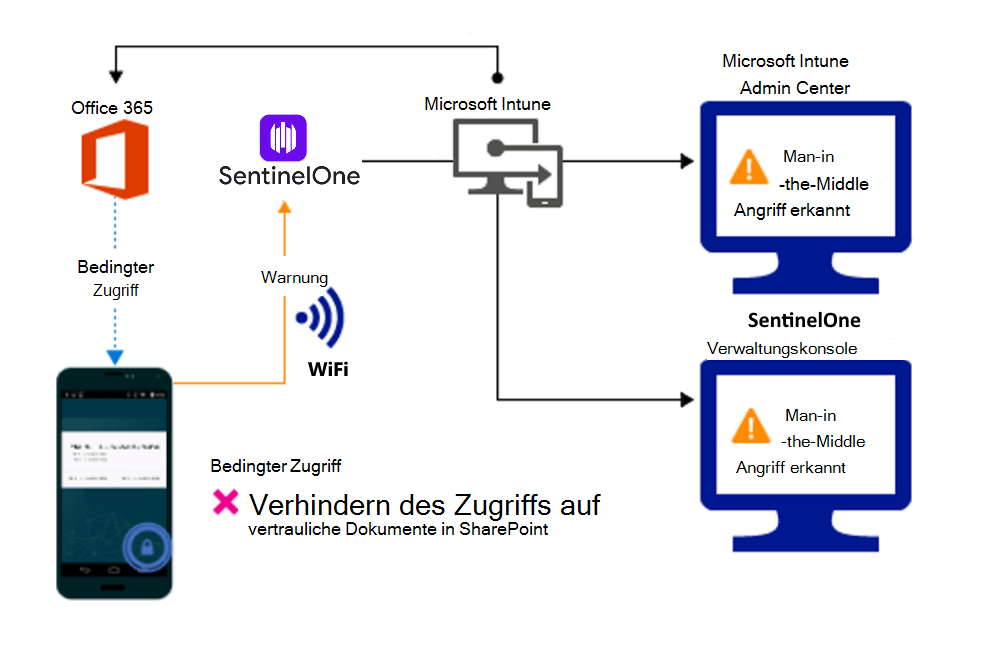 Produktflow zum Blockieren des Zugriffs auf die Organisationsdateien aufgrund einer Warnung.