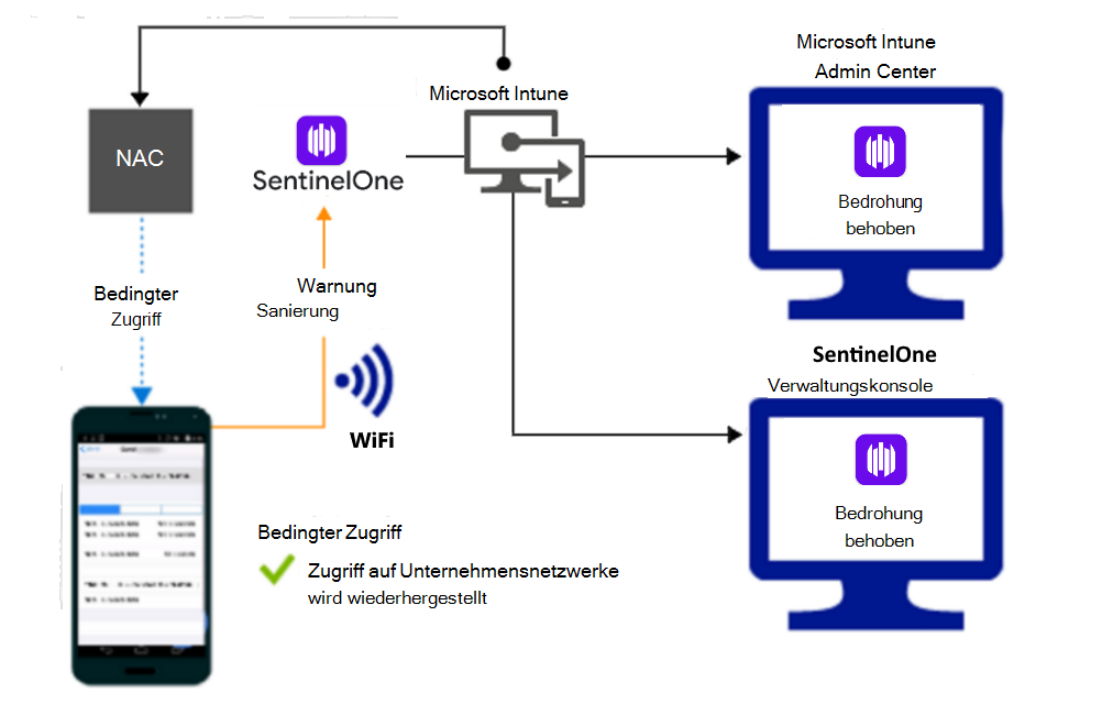  Produktablauf zum Gewähren des Zugriffs über Wi-Fi, nachdem die Warnung behoben wurde.