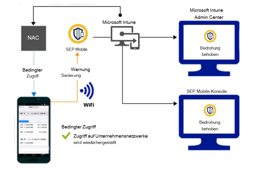  Produktablauf zum Gewähren des Zugriffs über Wi-Fi, nachdem die Warnung behoben wurde. 