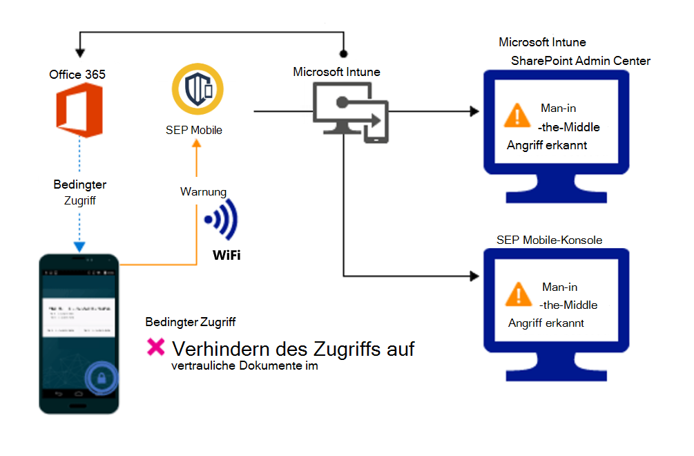 Produktflow zum Blockieren des Zugriffs auf die Organisationsdateien aufgrund einer Warnung.