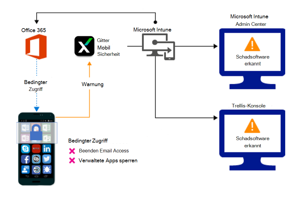 Produktflow zum Blockieren des Zugriffs aufgrund von schädlichen Apps.