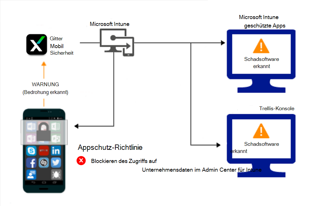 Produktflow für App-Schutz Richtlinien, um den Zugriff aufgrund von Schadsoftware zu blockieren.