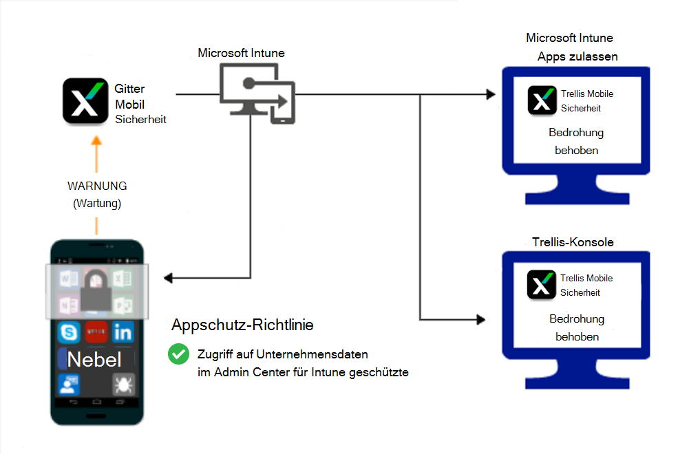 Produktablauf für App-Schutz Richtlinien, um Zugriff zu gewähren, nachdem Schadsoftware behoben wurde.